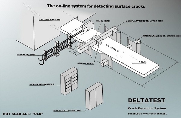 The on-line system for detecting surface cracks